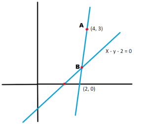 Line with slope greater than 1 passes A(4, 3) and intersects x–y=2 at B ...